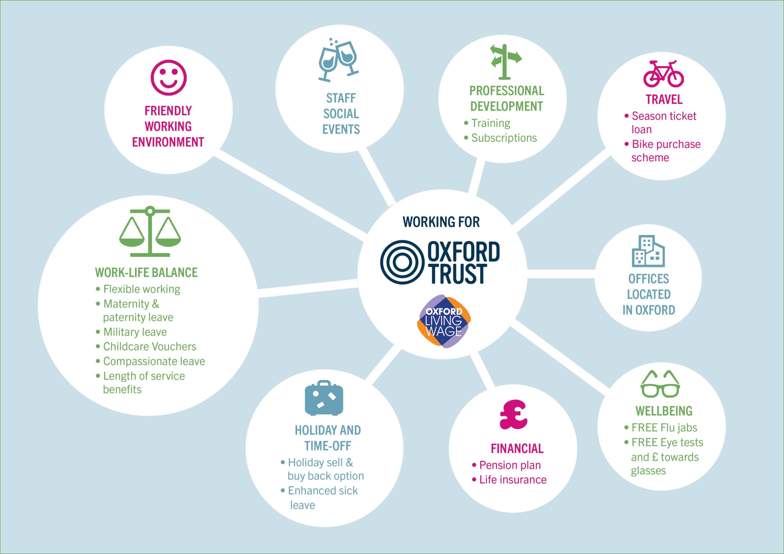 Graphic highlighting key points of staff benefits: professional development; travel benefits; wellbeing; financial; holidays and time-off; work-life balance; friendly working environment; staff social events